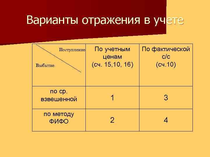 Варианты отражения в учете По учетным ценам (сч. 15, 10, 16) По фактической с/с