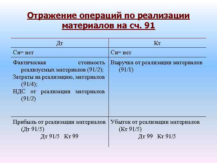 Отразить операции