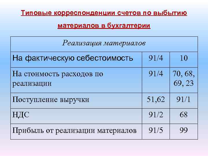 Типовые корреспонденции счетов по выбытию материалов в бухгалтерии Реализация материалов На фактическую себестоимость 91/4