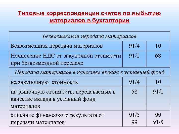 Типовые корреспонденции счетов по выбытию материалов в бухгалтерии Безвозмездная передача материалов 91/4 10 Начисление