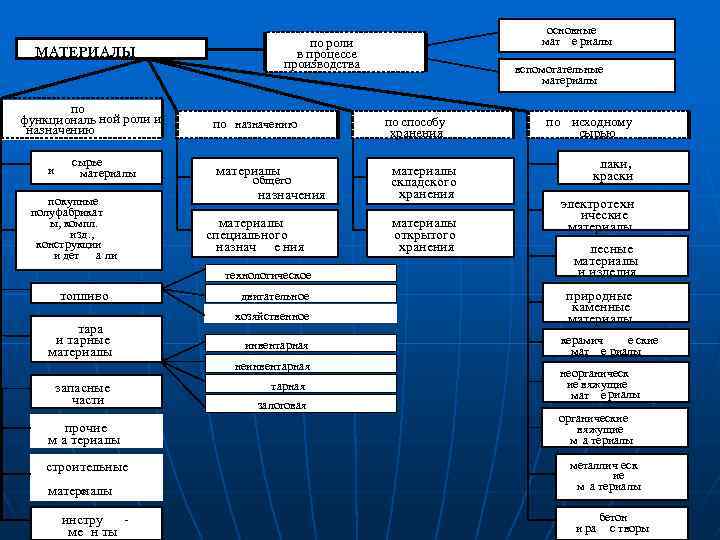  МАТЕРИАЛЫ по функциональ ной роли и назначению и основные мат е риалы по