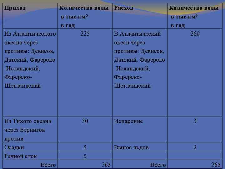 Приход Количество воды в тыс. км³ в год Из Атлантического 225 океана через проливы: