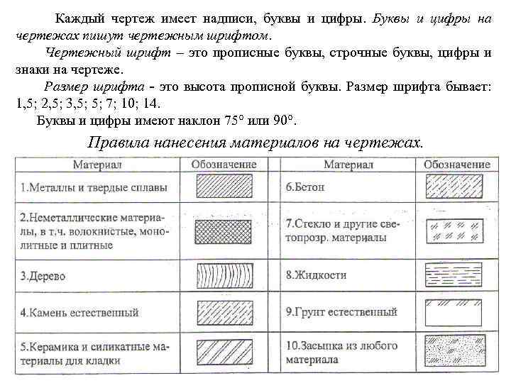 Каждый чертеж имеет надписи, буквы и цифры. Буквы и цифры на чертежах пишут чертежным