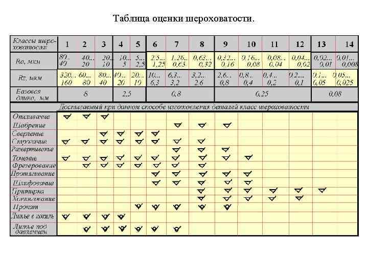 Таблица оценки шероховатости. 