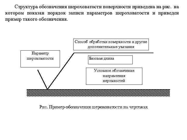 Параметры поверхностей. Структура обозначения шероховатости поверхности. Опишите структуру обозначения шероховатости поверхности. Какова структура полного обозначения шероховатостью поверхности. Привести условное обозначение параметров шероховатости на чертежах.