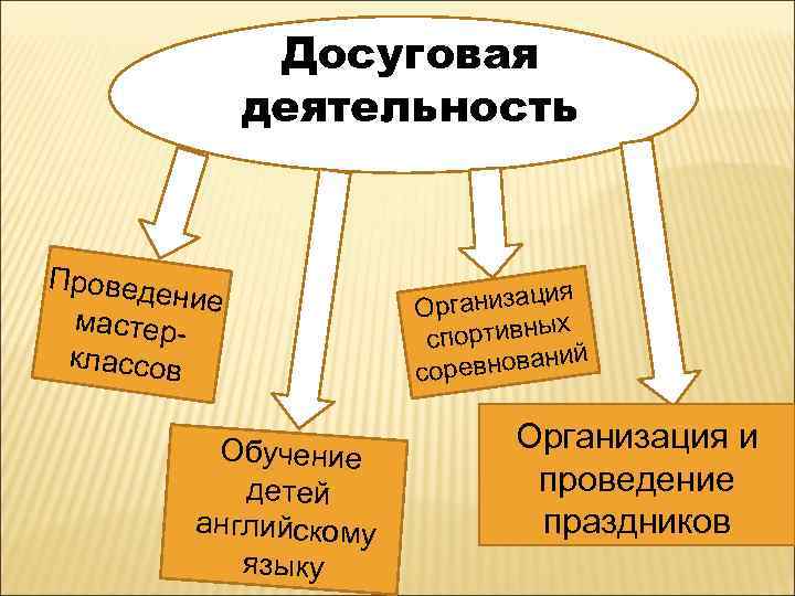 Досуговая деятельность Проведе ние мастерклассов Обучение детей английскому языку анизация Орг ых спортивн ий