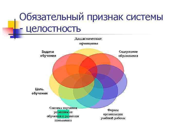 Обязательный признак системы - целостность Дидактические принципы Задачи обучения Содержание образования Цель обучения Система