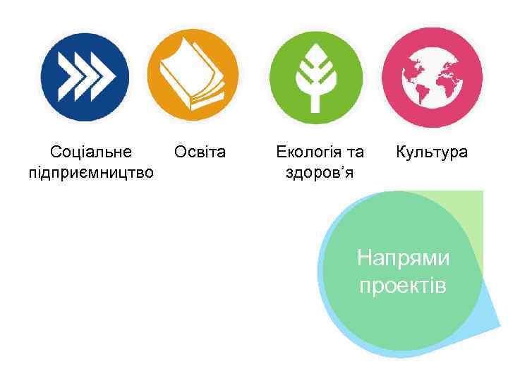 Соціальне підприємництво Освіта Екологія та здоров’я Культура Напрями проектів 