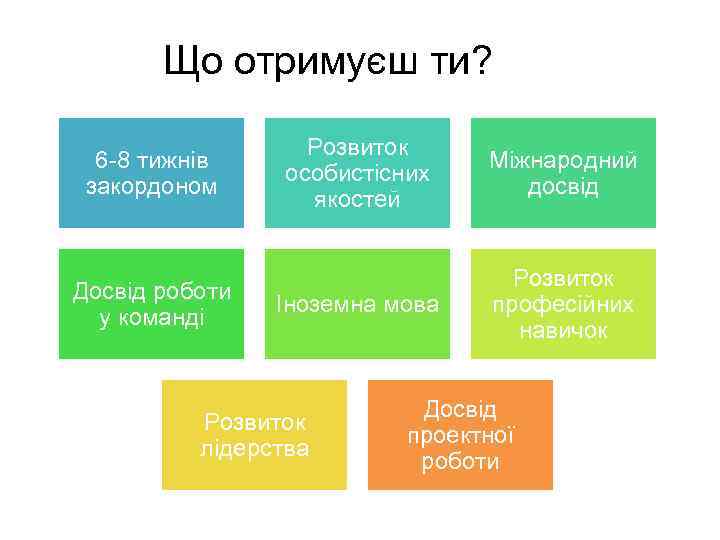 Що отримуєш ти? 6 -8 тижнів закордоном Досвід роботи у команді Розвиток особистісних якостей