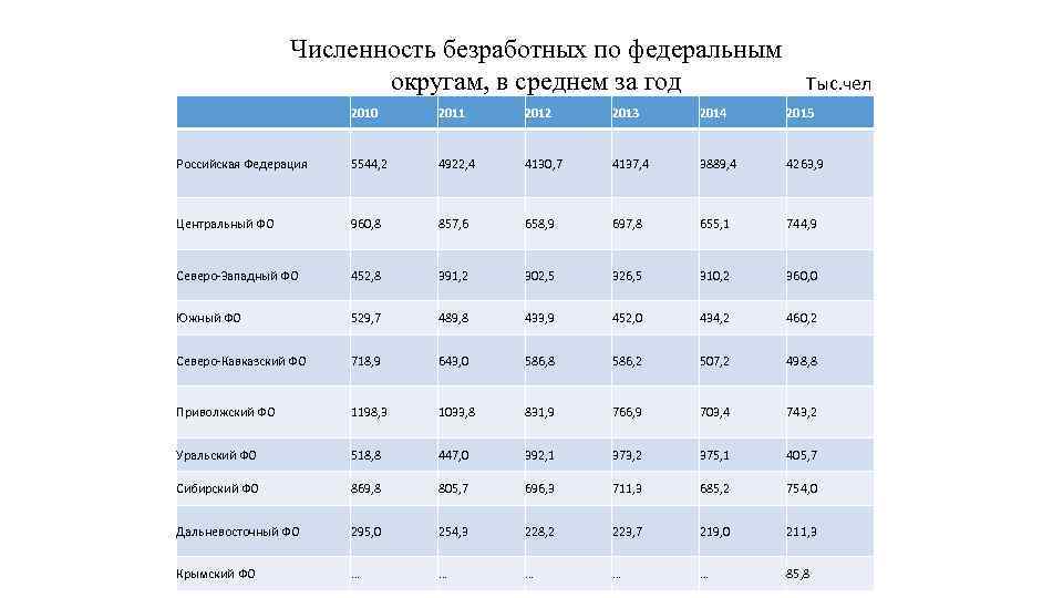 Численность безработных по федеральным округам, в среднем за год Тыс. чел 2010 2011 2012