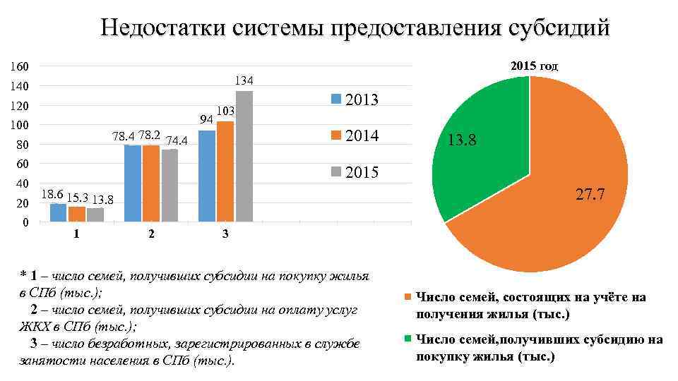 Недостатки системы предоставления субсидий 2015 год 160 134 140 120 94 100 103 2014