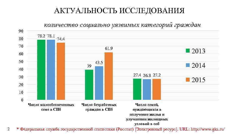 АКТУАЛЬНОСТЬ ИССЛЕДОВАНИЯ количество социально уязвимых категорий граждан 90 80 78. 2 78. 1 74.