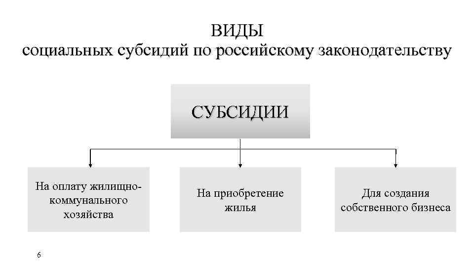 ВИДЫ социальных субсидий по российскому законодательству СУБСИДИИ На оплату жилищнокоммунального хозяйства 6 На приобретение