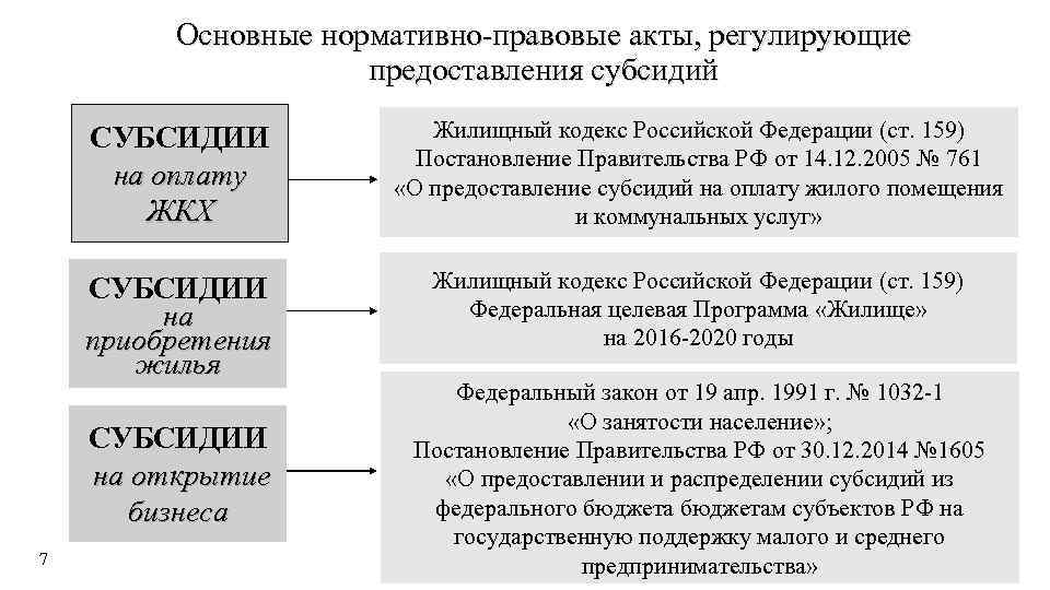 Основные нормативно-правовые акты, регулирующие предоставления субсидий СУБСИДИИ на оплату ЖКХ Жилищный кодекс Российской Федерации