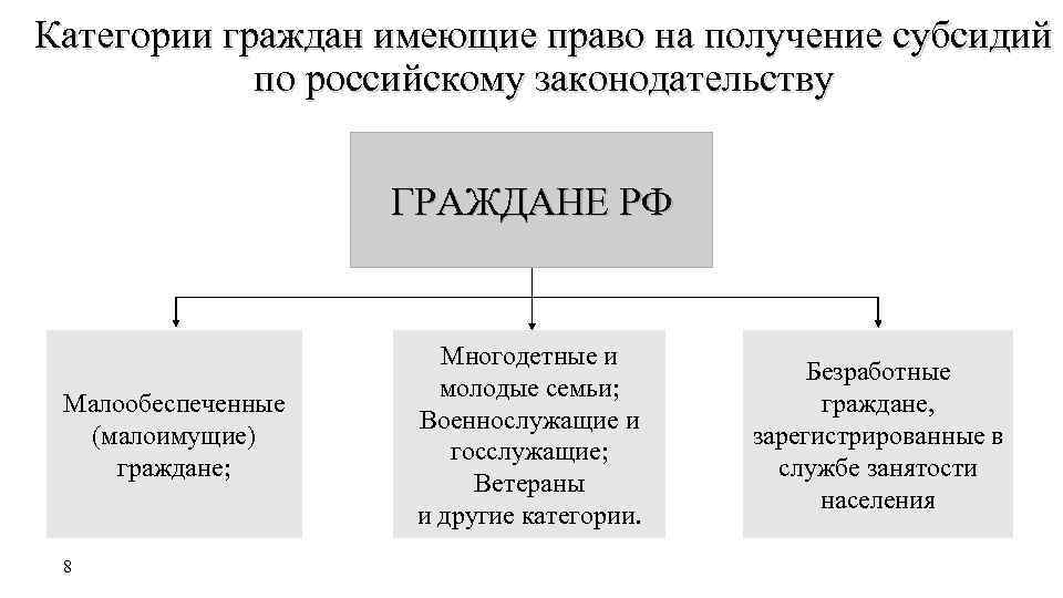 Категории граждан имеющие право на получение субсидий по российскому законодательству ГРАЖДАНЕ РФ Малообеспеченные (малоимущие)