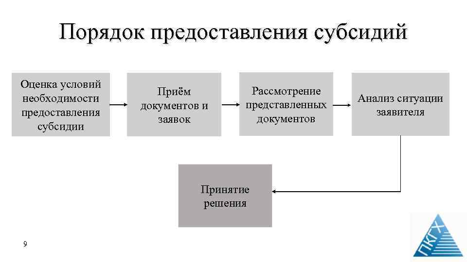 Порядок предоставления субсидий Оценка условий необходимости предоставления субсидии Приём документов и заявок Рассмотрение представленных