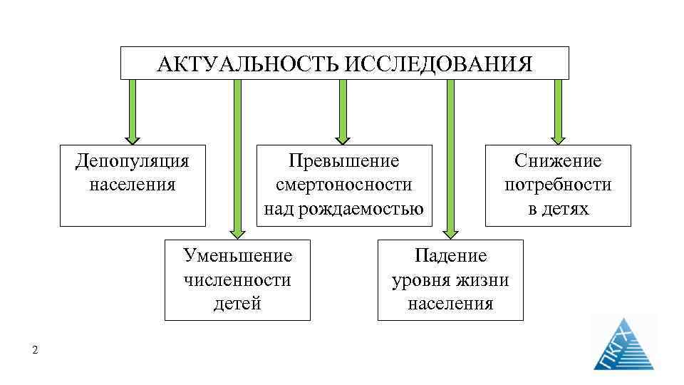 АКТУАЛЬНОСТЬ ИССЛЕДОВАНИЯ Депопуляция населения Превышение смертоносности над рождаемостью Уменьшение численности детей 2 Снижение потребности