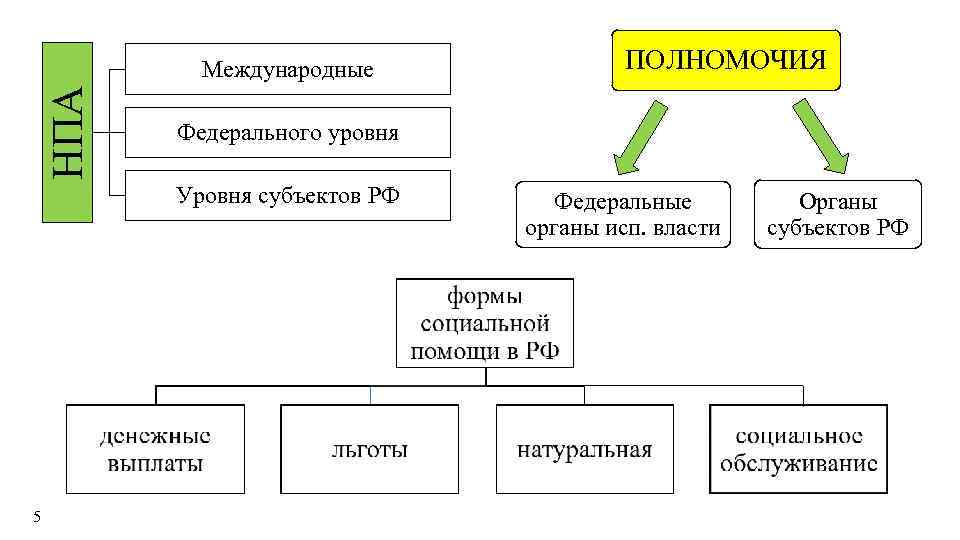 НПА Международные Федерального уровня Уровня субъектов РФ 5 ПОЛНОМОЧИЯ Федеральные органы исп. власти Органы