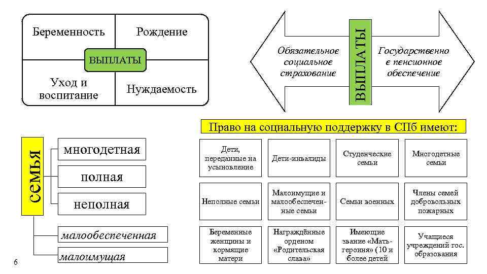 Современное состояние социального обеспечения семей с детьми