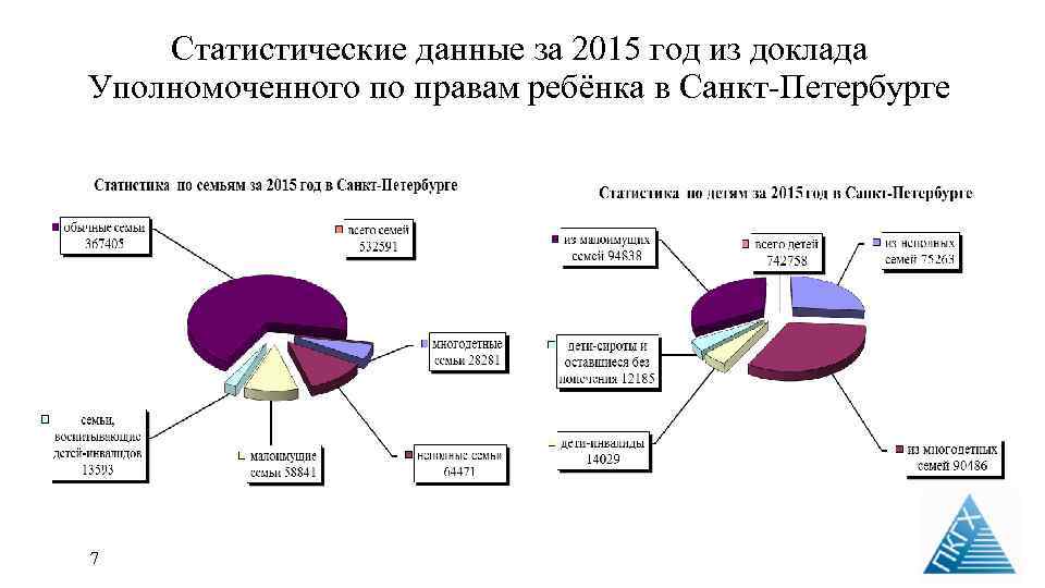 Статистические данные за 2015 год из доклада Уполномоченного по правам ребёнка в Санкт-Петербурге 7
