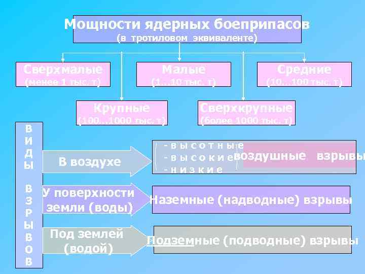 Мощности ядерных боеприпасов (в тротиловом эквиваленте) Сверхмалые Малые (менее 1 тыс. т) (1… 10