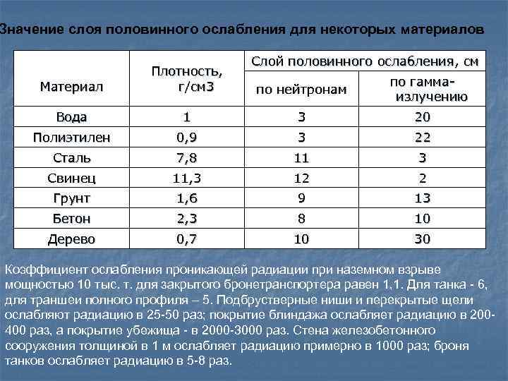Значение слоя половинного ослабления для некоторых материалов Слой половинного ослабления, см Материал Плотность, г/см