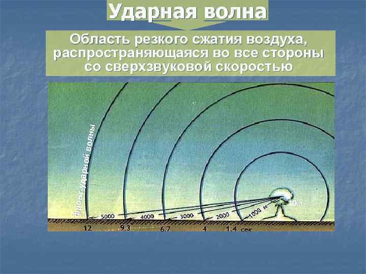 Земля ударные волны. Ударная волна 50 КПА. Скорость распространения ударной волны. Ударная волна скачок уплотнения. Схема распространения ударной волны в воздухе.