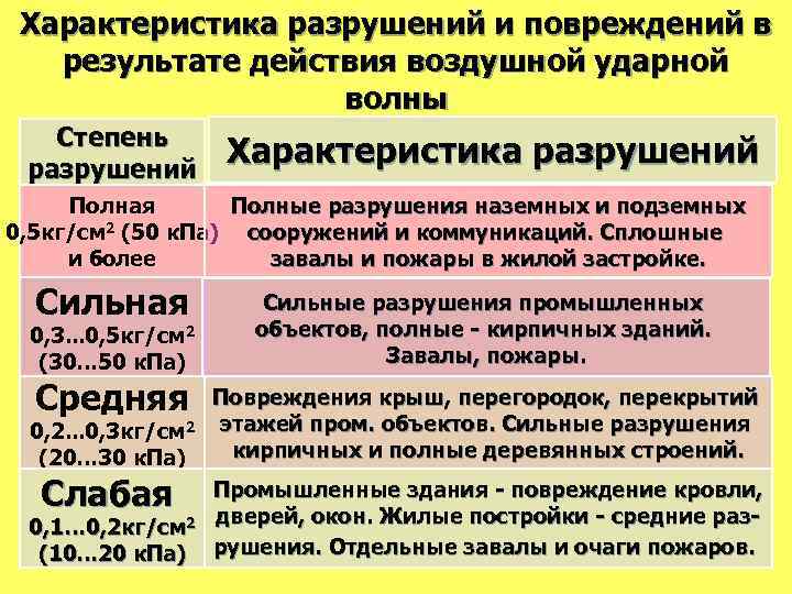 Характеристика разрушений и повреждений в результате действия воздушной ударной волны Степень разрушений Характеристика разрушений