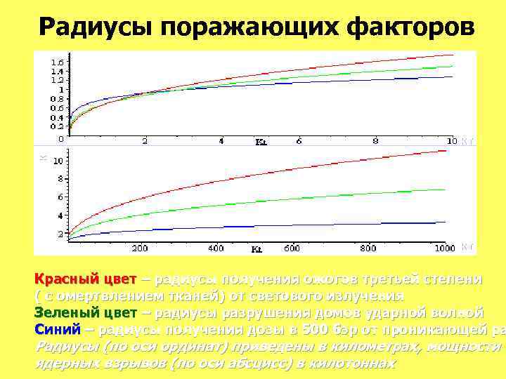 км Радиусы поражающих факторов кт кт Красный цвет – радиусы получения ожогов третьей степени