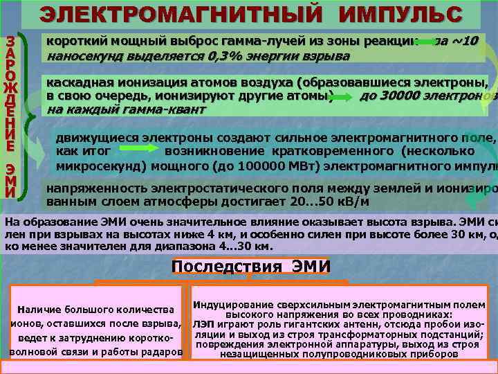 ЭЛЕКТРОМАГНИТНЫЙ ИМПУЛЬС З А Р О Ж Д Е Н И Е Э М