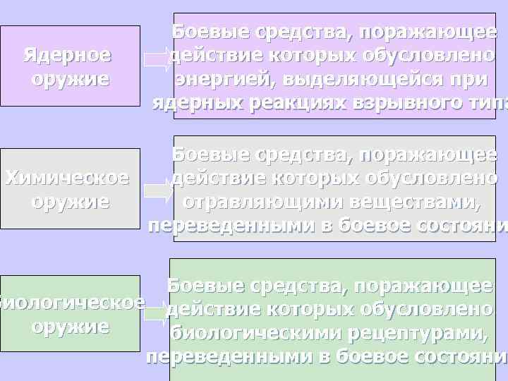 Ядерное оружие Боевые средства, поражающее действие которых обусловлено энергией, выделяющейся при ядерных реакциях взрывного