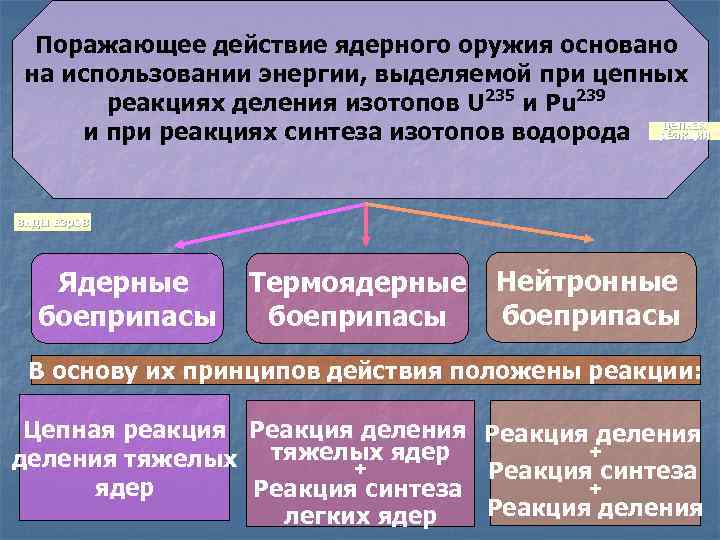 Поражающее действие ядерного оружия основано на использовании энергии, выделяемой при цепных реакциях деления изотопов