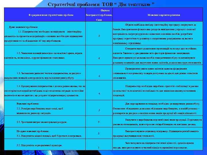 Стратегічні проблеми ТОВ “ Дім текстилю ” Оцінка Формулювання стратегічних проблем Можливі варіанти рішення