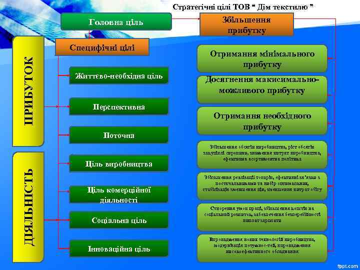 Стратегічні цілі ТОВ “ Дім текстилю ” Головна ціль ПРИБУТОК Специфічні цілі Життєво-необхідна ціль