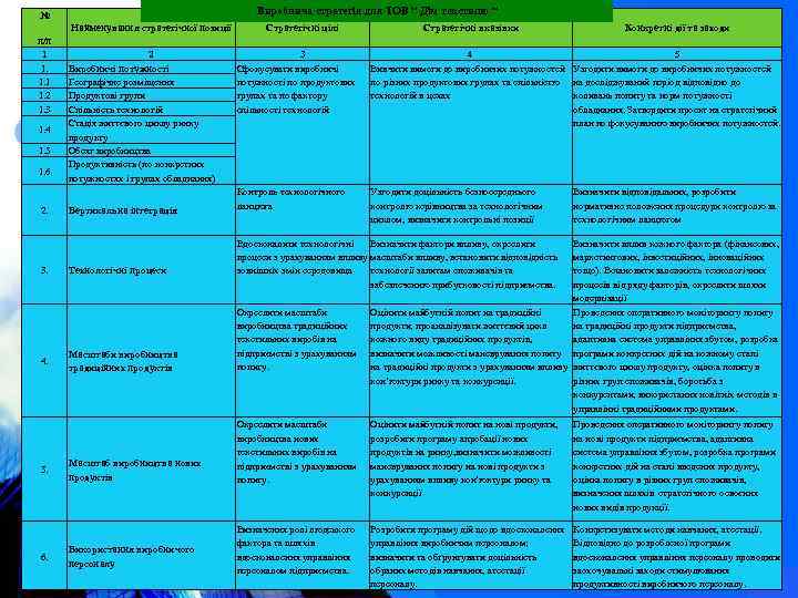 Виробнича стратегія для ТОВ “ Дім текстилю “ № Найменування стратегічної позиції п/п 1