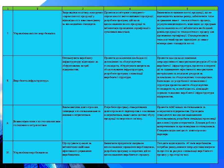 1 9. 10. 4 Провести моніторинг конкурентоспроможності виготовлюваної продукції; розробити програму дій щодо вдосконалення