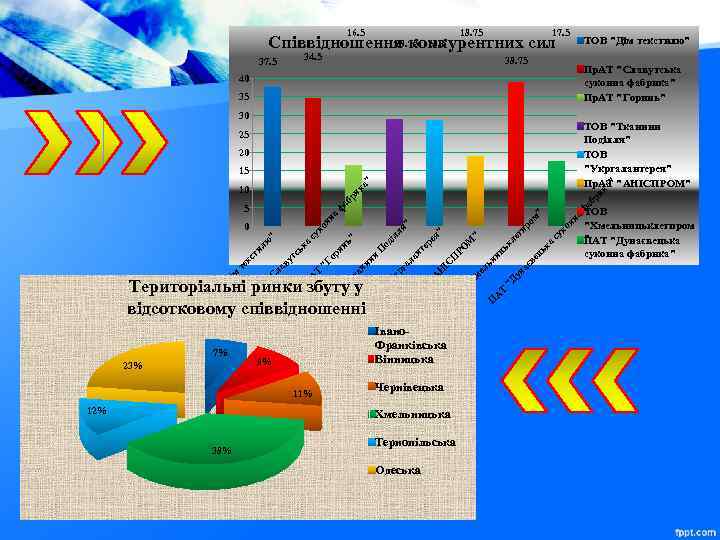 16. 5 18. 75 17. 5 Співвідношення конкурентних сил 28. 75 28. 5 34.