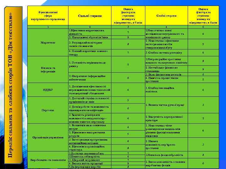 Перелік сильних та слабких сторін ТОВ «Дім текстилю» Функціональні сфери внутрішнього середовища 1 Маркетинг