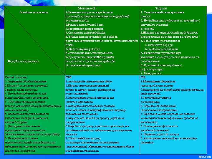  Зовнішнє середовище Внутрішнє середовище Сильні сторони: 1. Оперативна обробка замовлень. 2. Широкий асортимент