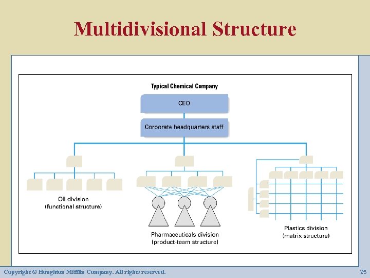 Multidivisional Structure Copyright © Houghton Mifflin Company. All rights reserved. 25 