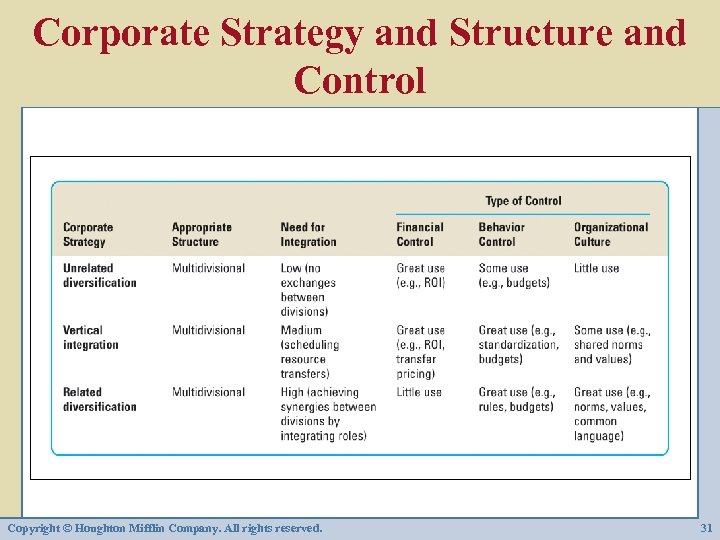 Corporate Strategy and Structure and Control Copyright © Houghton Mifflin Company. All rights reserved.