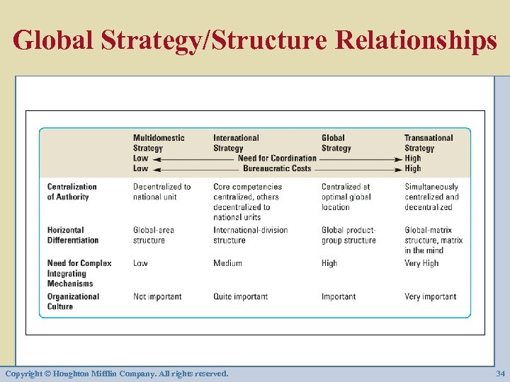 Global Strategy/Structure Relationships Copyright © Houghton Mifflin Company. All rights reserved. 34 