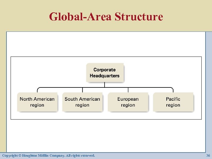 Global-Area Structure Copyright © Houghton Mifflin Company. All rights reserved. 36 