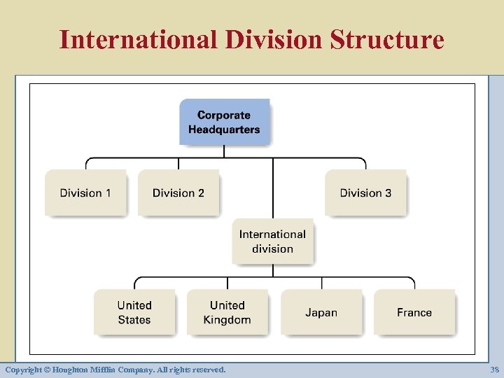 International Division Structure Copyright © Houghton Mifflin Company. All rights reserved. 38 