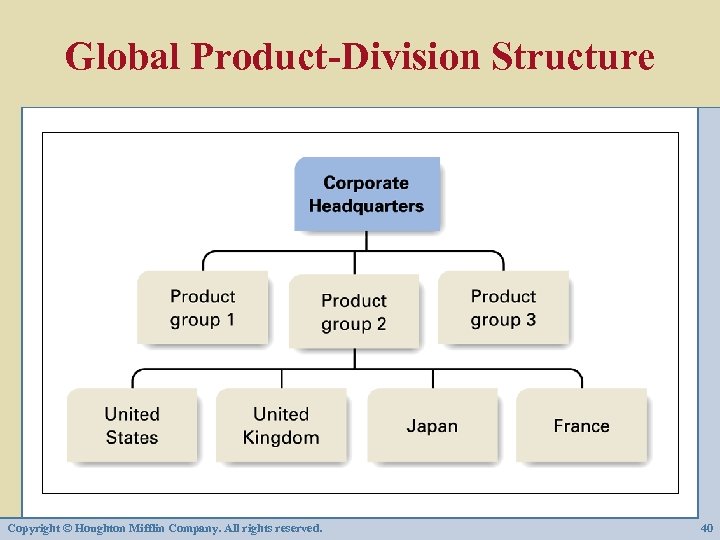 Global Product-Division Structure Copyright © Houghton Mifflin Company. All rights reserved. 40 