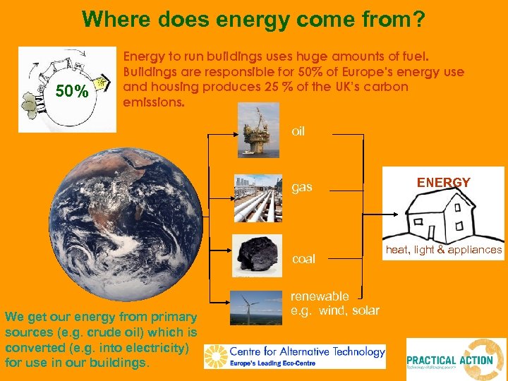 Where does energy come from? 50% Energy to run buildings uses huge amounts of