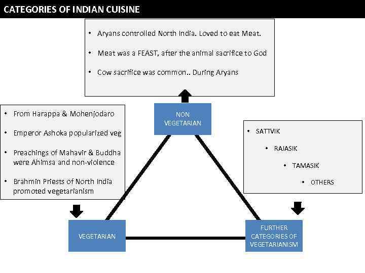 CATEGORIES OF INDIAN CUISINE • Aryans controlled North India. Loved to eat Meat. •