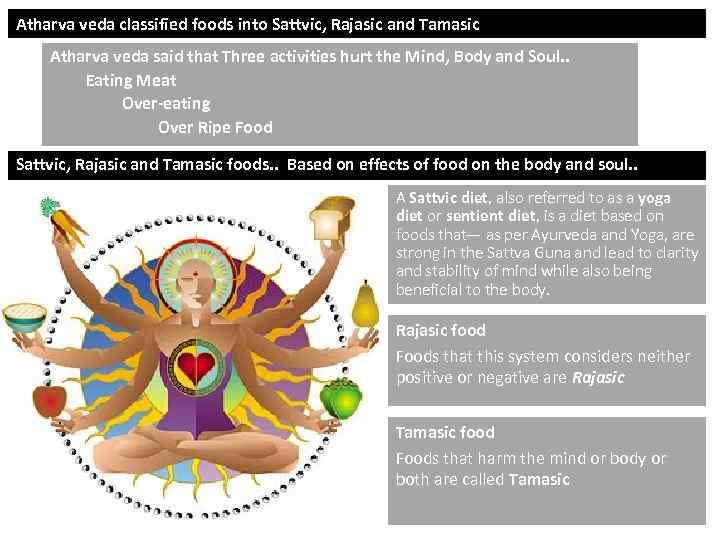 Atharva veda classified foods into Sattvic, Rajasic and Tamasic Atharva veda said that Three