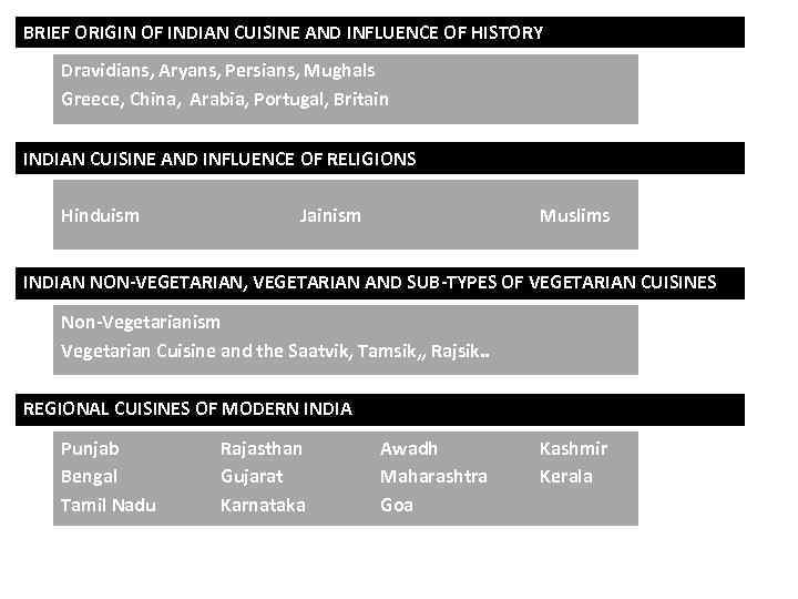 BRIEF ORIGIN OF INDIAN CUISINE AND INFLUENCE OF HISTORY Dravidians, Aryans, Persians, Mughals Greece,