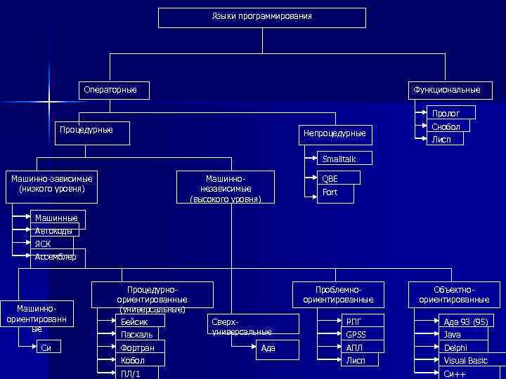 Процедурно функциональное. Схема языков программирования. Классы языков программирования с примерами.